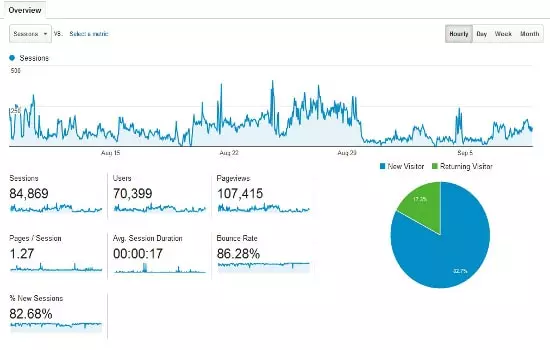 Organic Traffic Hits